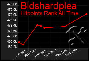 Total Graph of Bldshardplea