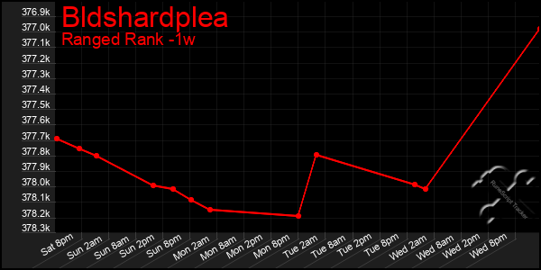 Last 7 Days Graph of Bldshardplea