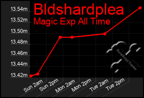 Total Graph of Bldshardplea