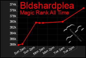 Total Graph of Bldshardplea