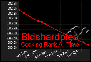 Total Graph of Bldshardplea