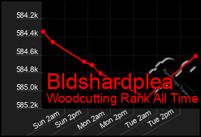 Total Graph of Bldshardplea