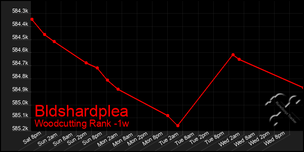 Last 7 Days Graph of Bldshardplea