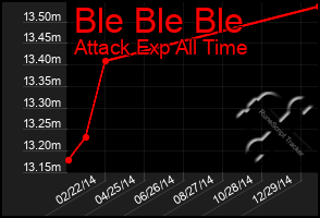 Total Graph of Ble Ble Ble