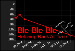 Total Graph of Ble Ble Ble