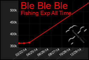 Total Graph of Ble Ble Ble