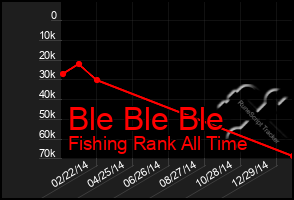 Total Graph of Ble Ble Ble