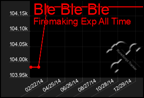 Total Graph of Ble Ble Ble