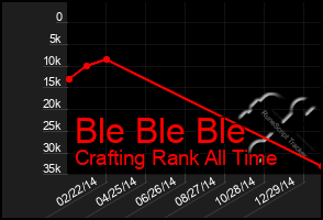 Total Graph of Ble Ble Ble