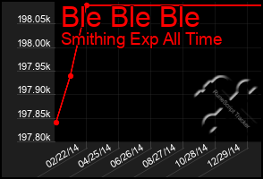 Total Graph of Ble Ble Ble