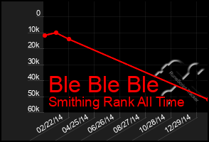 Total Graph of Ble Ble Ble