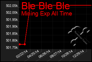 Total Graph of Ble Ble Ble