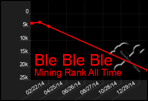 Total Graph of Ble Ble Ble