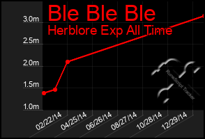 Total Graph of Ble Ble Ble