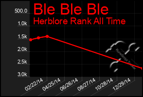 Total Graph of Ble Ble Ble