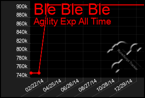 Total Graph of Ble Ble Ble