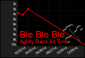 Total Graph of Ble Ble Ble