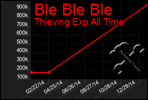 Total Graph of Ble Ble Ble