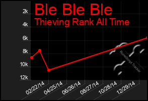 Total Graph of Ble Ble Ble