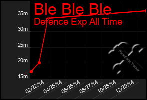 Total Graph of Ble Ble Ble