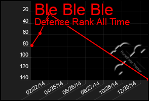 Total Graph of Ble Ble Ble