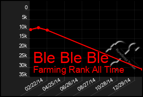 Total Graph of Ble Ble Ble