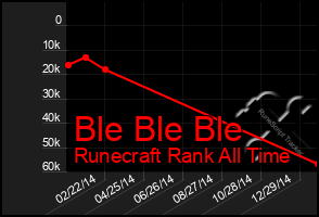 Total Graph of Ble Ble Ble