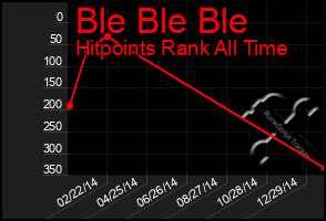 Total Graph of Ble Ble Ble