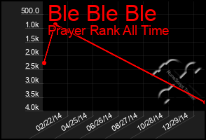 Total Graph of Ble Ble Ble