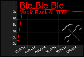 Total Graph of Ble Ble Ble