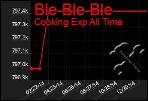 Total Graph of Ble Ble Ble