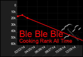 Total Graph of Ble Ble Ble