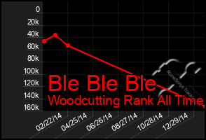 Total Graph of Ble Ble Ble