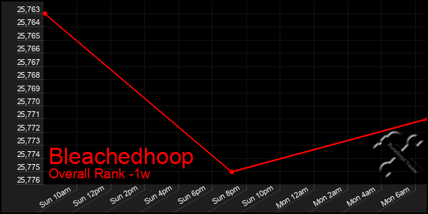 1 Week Graph of Bleachedhoop