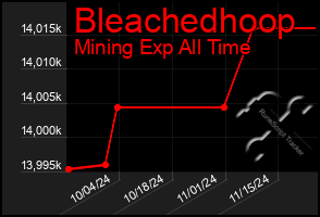 Total Graph of Bleachedhoop