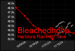 Total Graph of Bleachedhoop