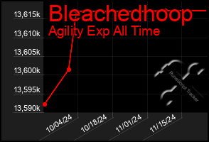 Total Graph of Bleachedhoop