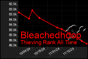 Total Graph of Bleachedhoop