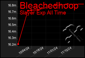 Total Graph of Bleachedhoop