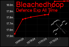 Total Graph of Bleachedhoop