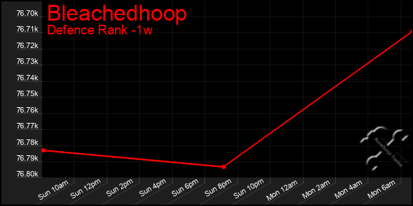 Last 7 Days Graph of Bleachedhoop