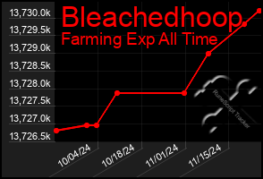 Total Graph of Bleachedhoop