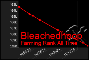 Total Graph of Bleachedhoop