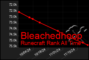 Total Graph of Bleachedhoop