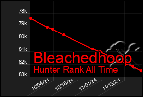 Total Graph of Bleachedhoop