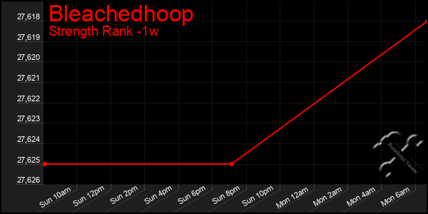 Last 7 Days Graph of Bleachedhoop