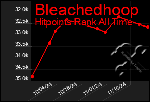 Total Graph of Bleachedhoop