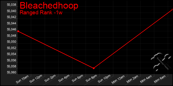 Last 7 Days Graph of Bleachedhoop