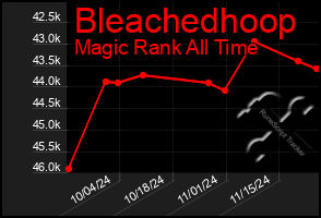 Total Graph of Bleachedhoop