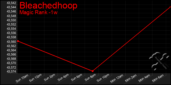 Last 7 Days Graph of Bleachedhoop